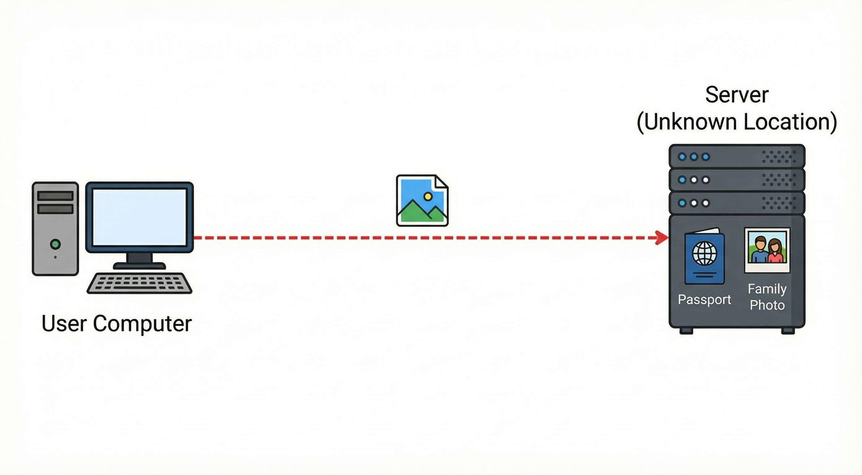 Traditional converters upload your photos to external servers